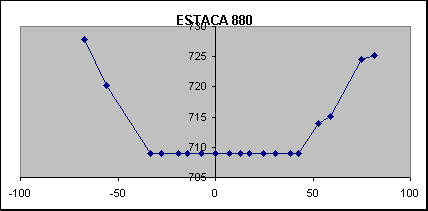 ESTACA 880