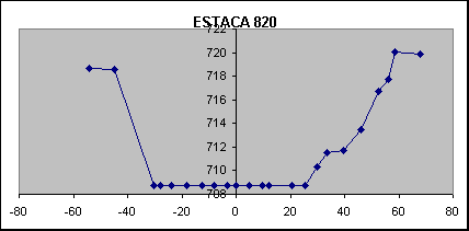 ESTACA 820