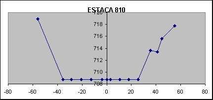 ESTACA 810