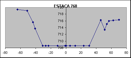 ESTACA 768