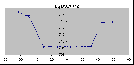 ESTACA 712