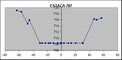 ESTACA 707
