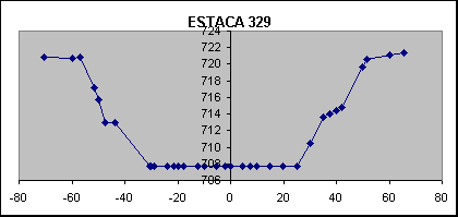 ESTACA 329