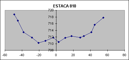 ESTACA 810