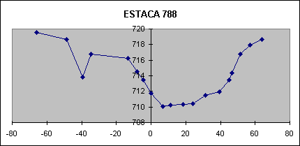 ESTACA 788