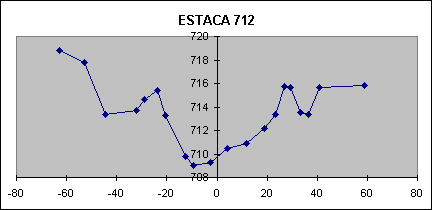 ESTACA 712
