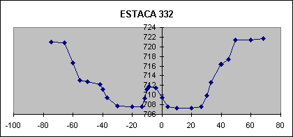 ESTACA 332