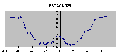 ESTACA 329