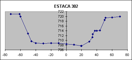 ESTACA 302